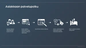 Asiakkaan palvelupolku